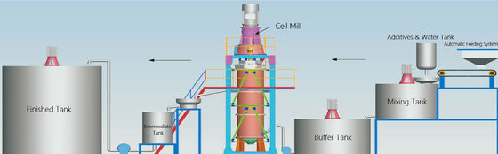90KW 1.5-3.0T/Hの亜鉄酸塩のUltrafineぬれた粉砕機衝突アジテータ製造所